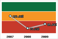  Evolution de l'activité