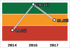  Evolution de l'activité