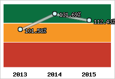  Evolution de l'activité