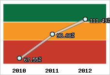  Evolution de l'activité