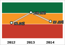  Evolution de l'activité