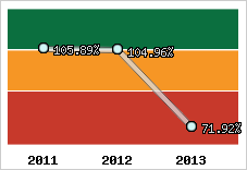  Evolution de l'activité