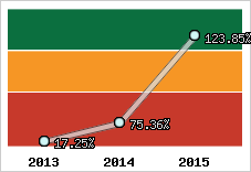  Evolution de l'activité
