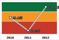  Evolution de l'activité