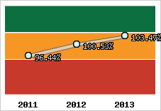  Evolution de l'activité