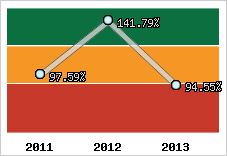  Evolution de l'activité