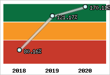 Evolution de l'activité