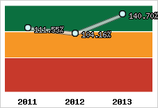  Evolution de l'activité