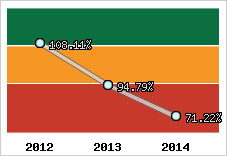  Evolution de l'activité