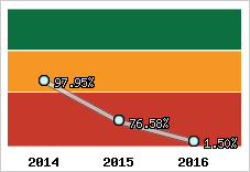  Evolution de l'activité