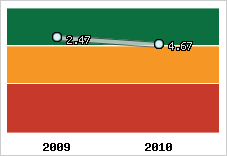 Capacité de remboursement