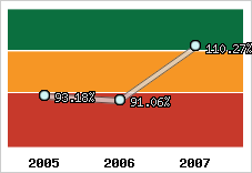  Evolution de l'activité