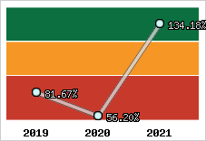  Evolution de l'activité