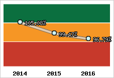  Evolution de l'activité
