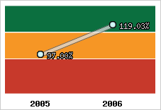  Evolution de l'activité