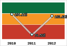  Evolution de l'activité