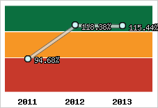  Evolution de l'activité