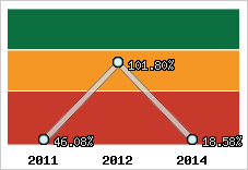  Evolution de l'activité