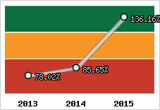 Evolution de l'activité