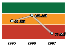  Evolution de l'activité