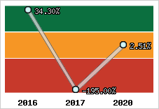 Rentabilité de l'exploitation