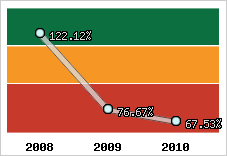  Evolution de l'activité