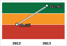  Evolution de l'activité