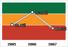  Evolution de l'activité