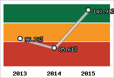  Evolution de l'activité