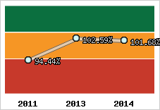  Evolution de l'activité