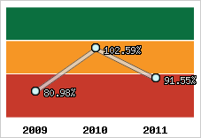  Evolution de l'activité