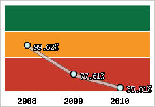  Evolution de l'activité