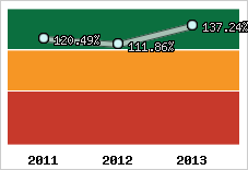  Evolution de l'activité