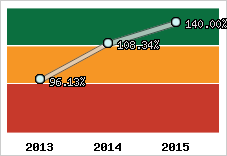  Evolution de l'activité