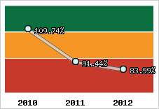  Evolution de l'activité