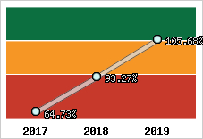  Evolution de l'activité
