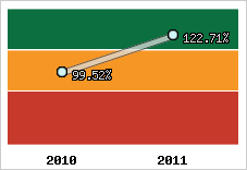  Evolution de l'activité