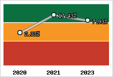 Capacité d'autofinancement