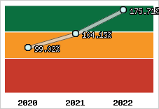  Evolution de l'activité