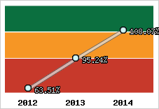  Evolution de l'activité