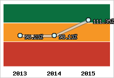  Evolution de l'activité