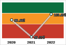  Evolution de l'activité