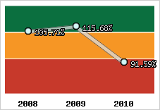  Evolution de l'activité