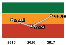  Evolution de l'activité