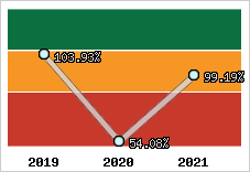  Evolution de l'activité