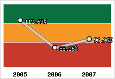  Evolution de l'activité