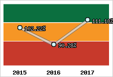  Evolution de l'activité