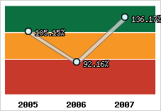  Evolution de l'activité