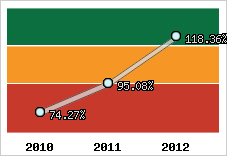  Evolution de l'activité