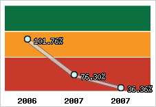 Evolution de l'activité